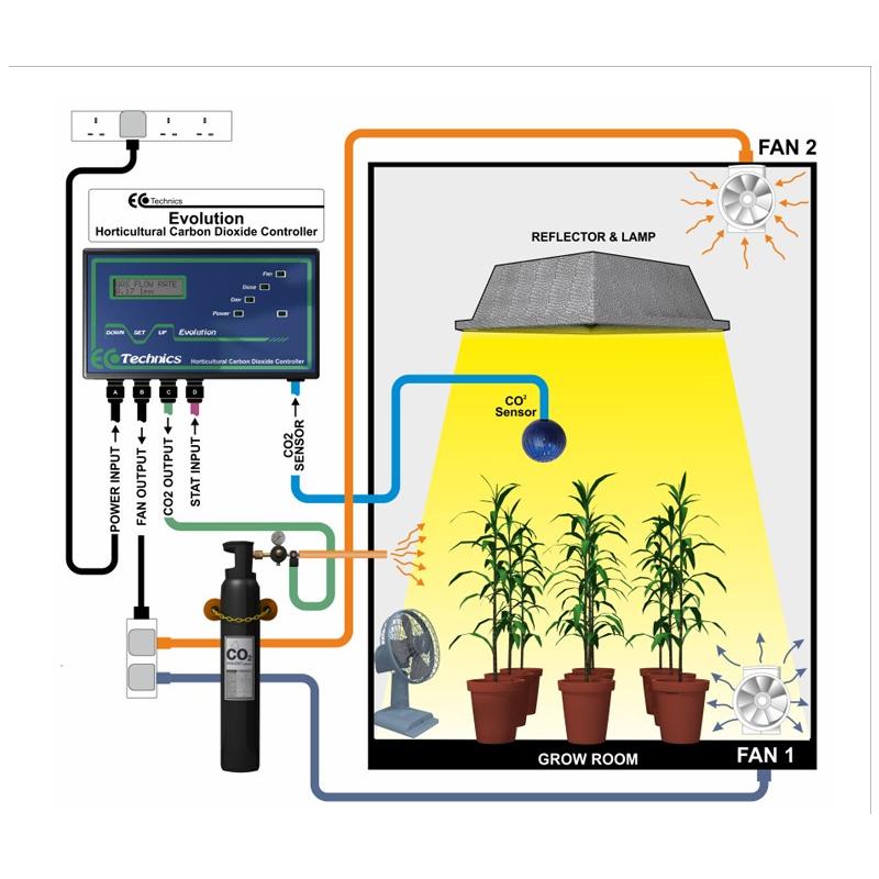 Full Evolution CO2 Kit