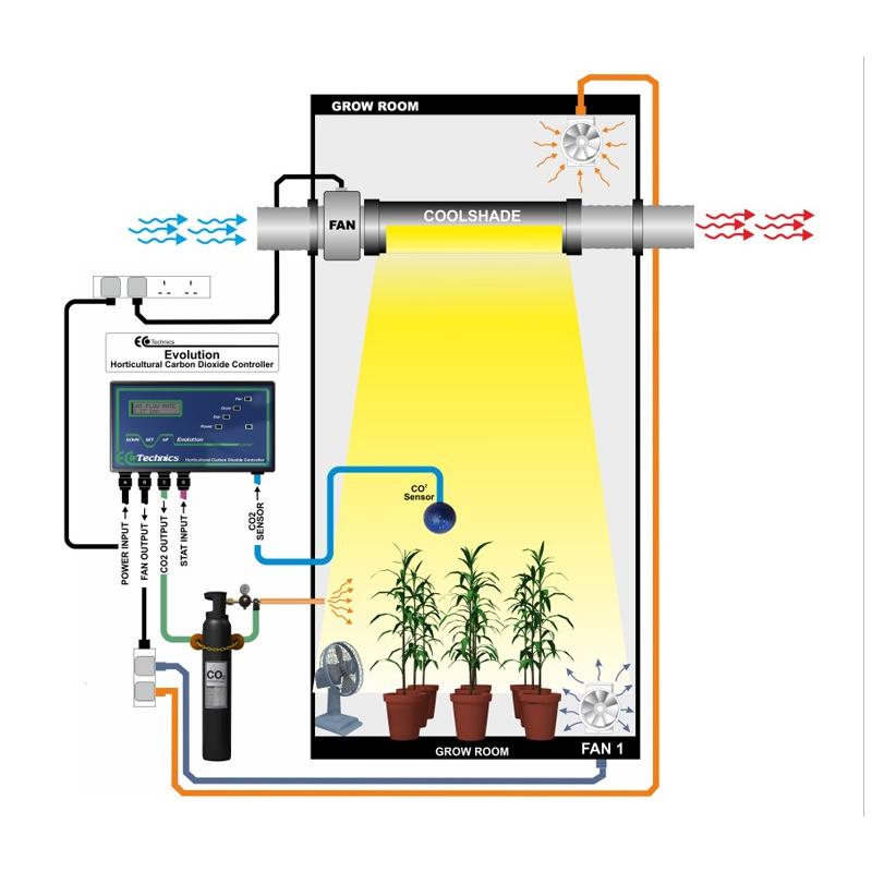 Full Evolution CO2 Kit